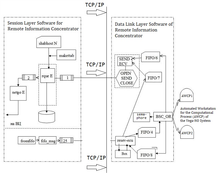 Remote information concentrator session layer software