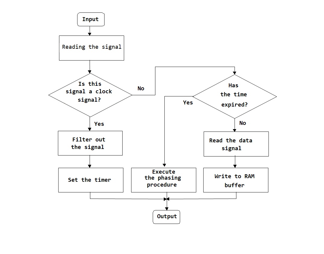 Algorithm of the tracking block operation for determining the phasing moment