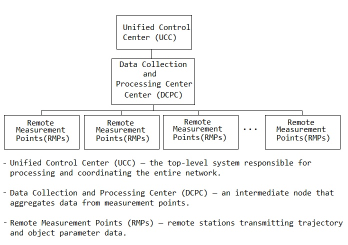 Unified Control Center session layer architecture diagram