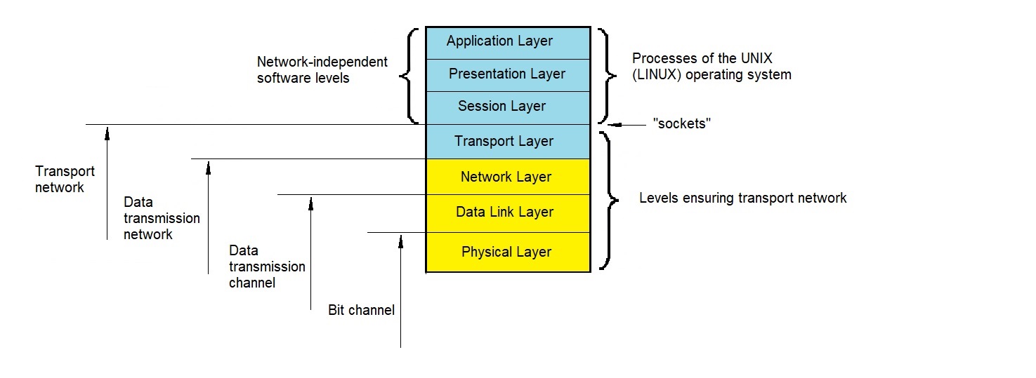 Universal SCADA messaging platform architecture with multi-level channel abstraction and UNIX integration (1991)